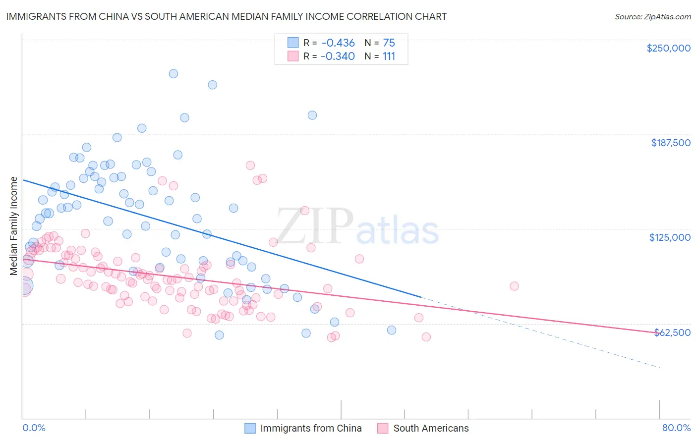 Immigrants from China vs South American Median Family Income