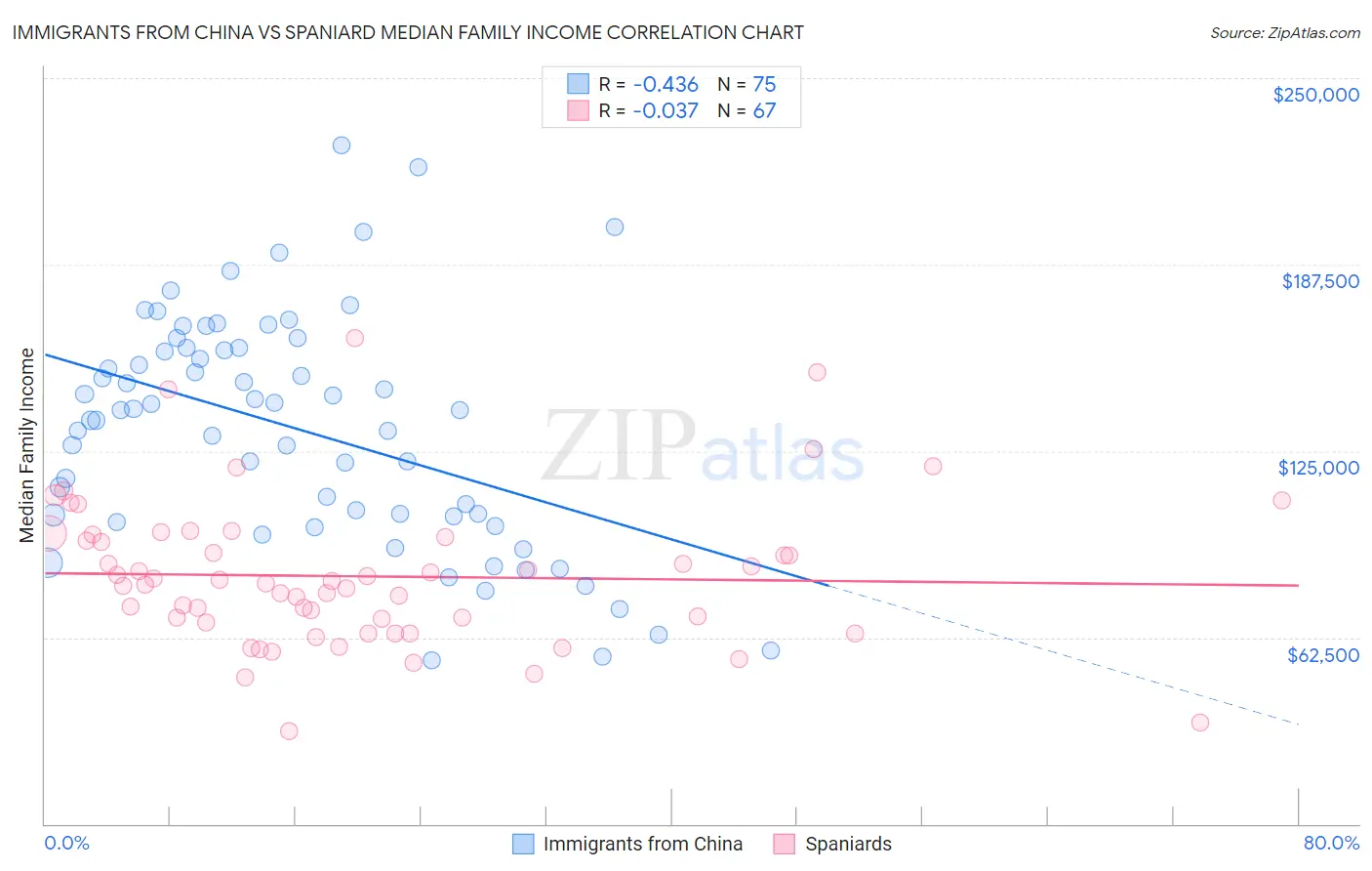 Immigrants from China vs Spaniard Median Family Income