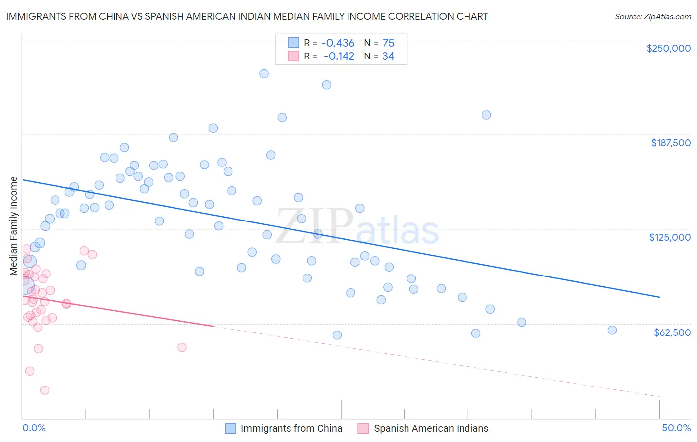 Immigrants from China vs Spanish American Indian Median Family Income