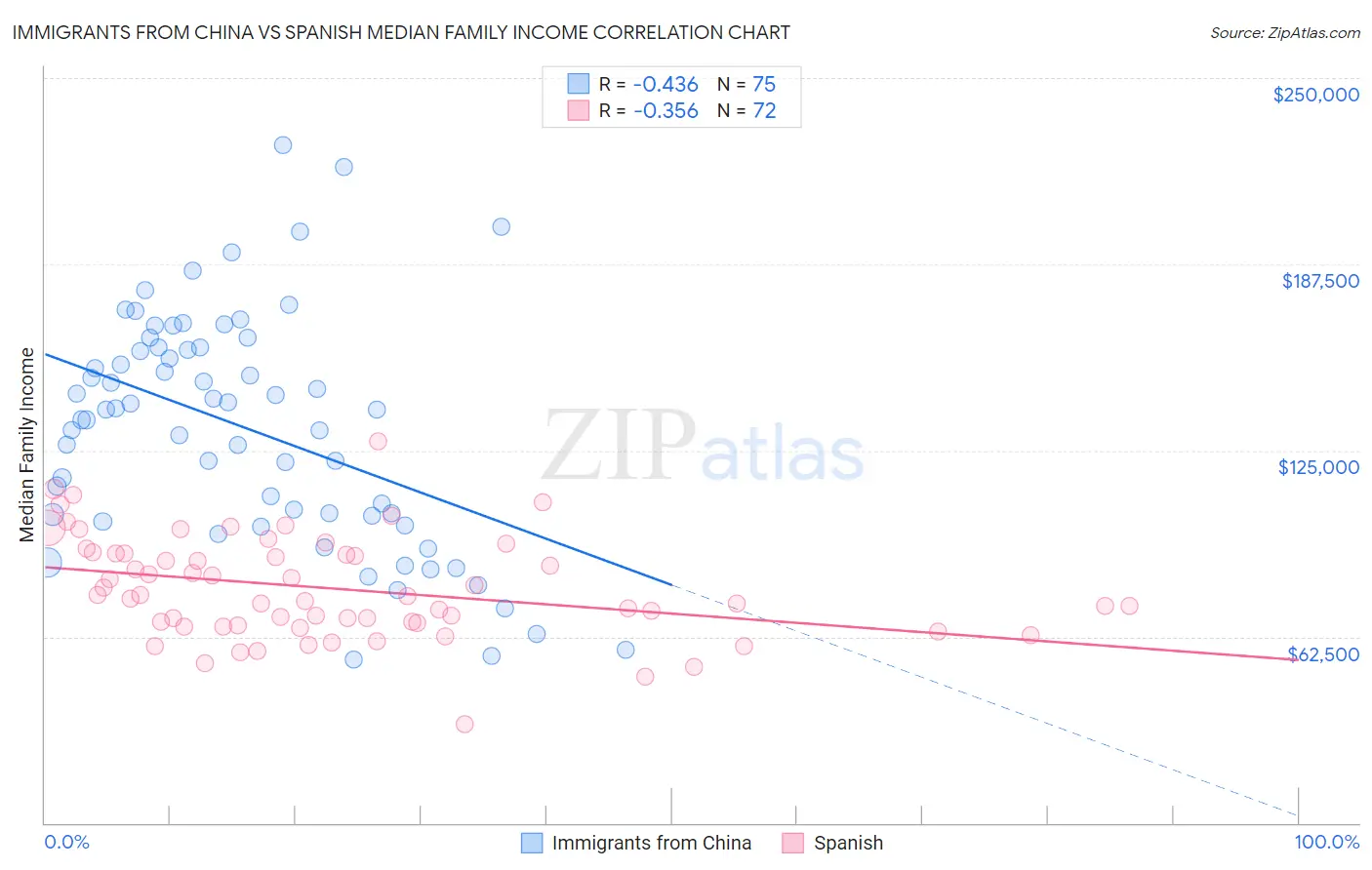 Immigrants from China vs Spanish Median Family Income