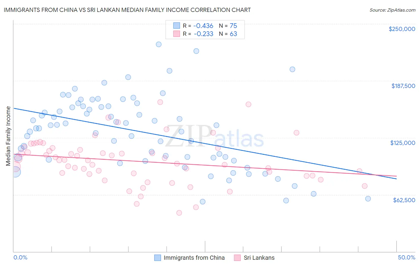 Immigrants from China vs Sri Lankan Median Family Income