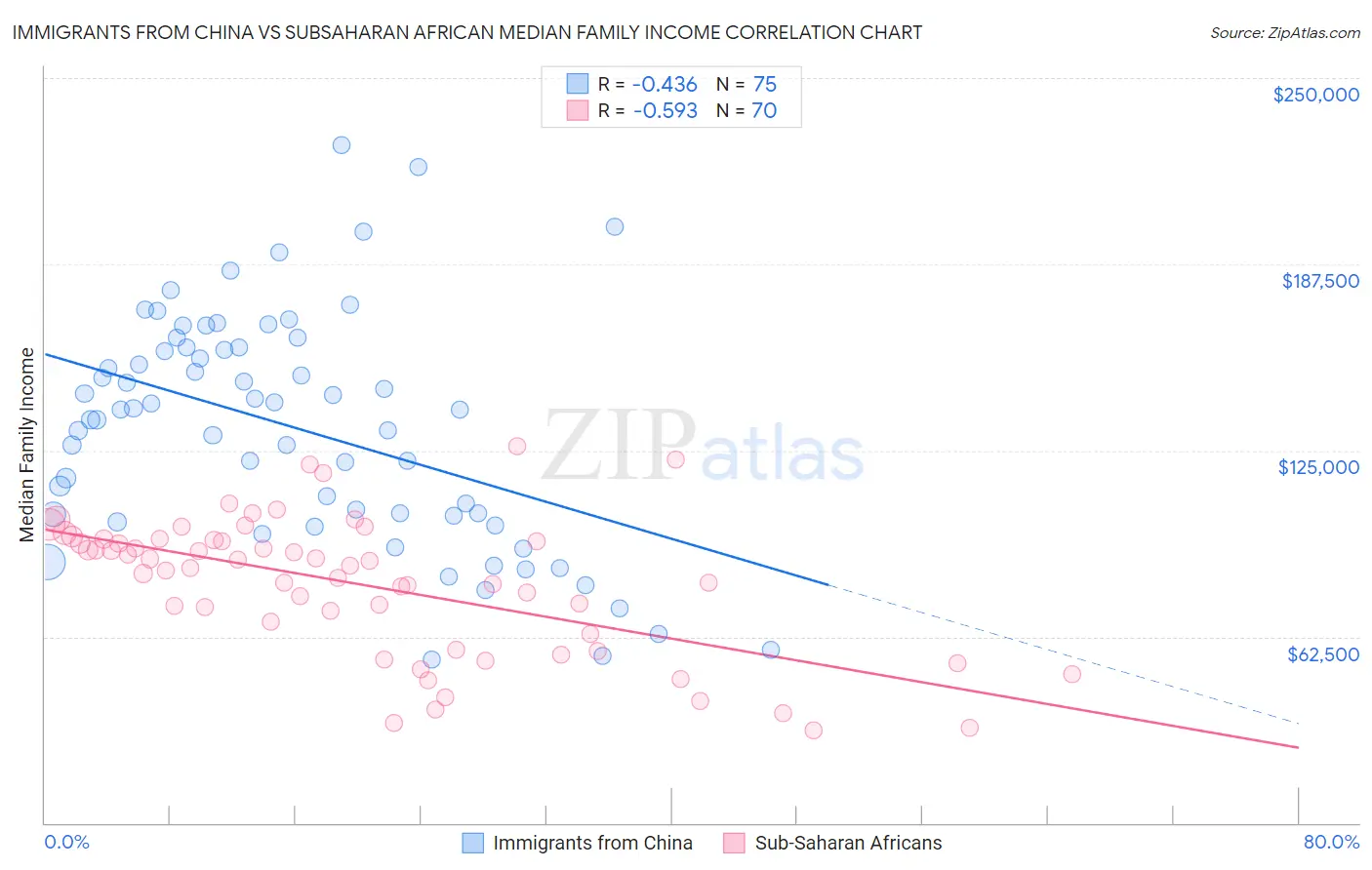 Immigrants from China vs Subsaharan African Median Family Income