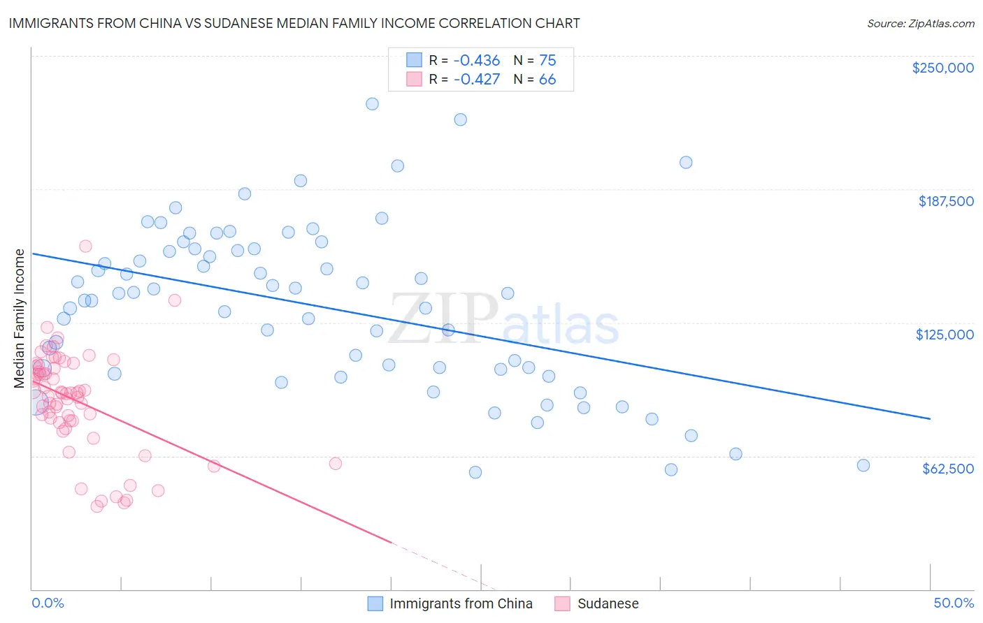 Immigrants from China vs Sudanese Median Family Income