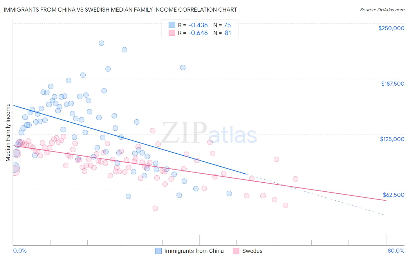 Immigrants from China vs Swedish Median Family Income