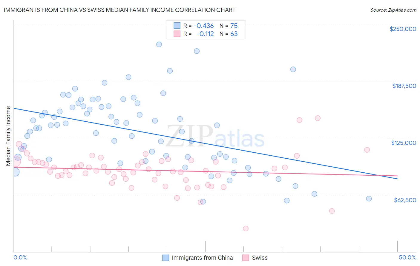 Immigrants from China vs Swiss Median Family Income