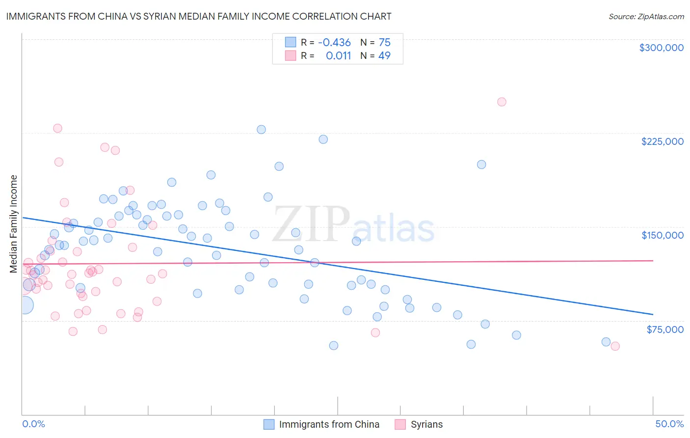 Immigrants from China vs Syrian Median Family Income