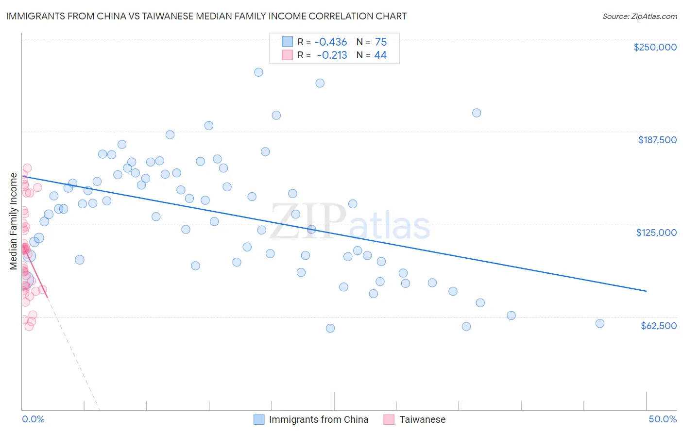 Immigrants from China vs Taiwanese Median Family Income