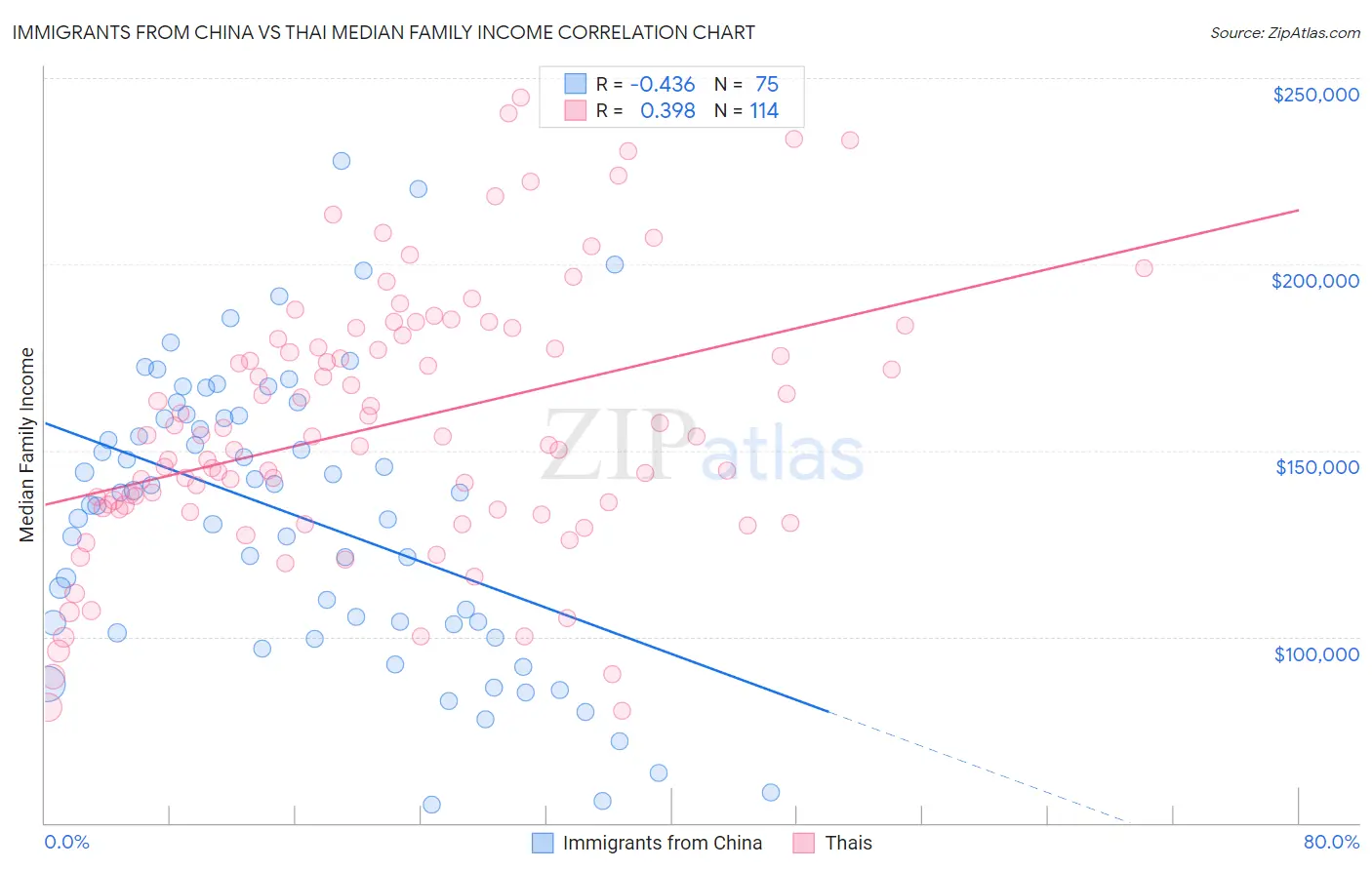 Immigrants from China vs Thai Median Family Income