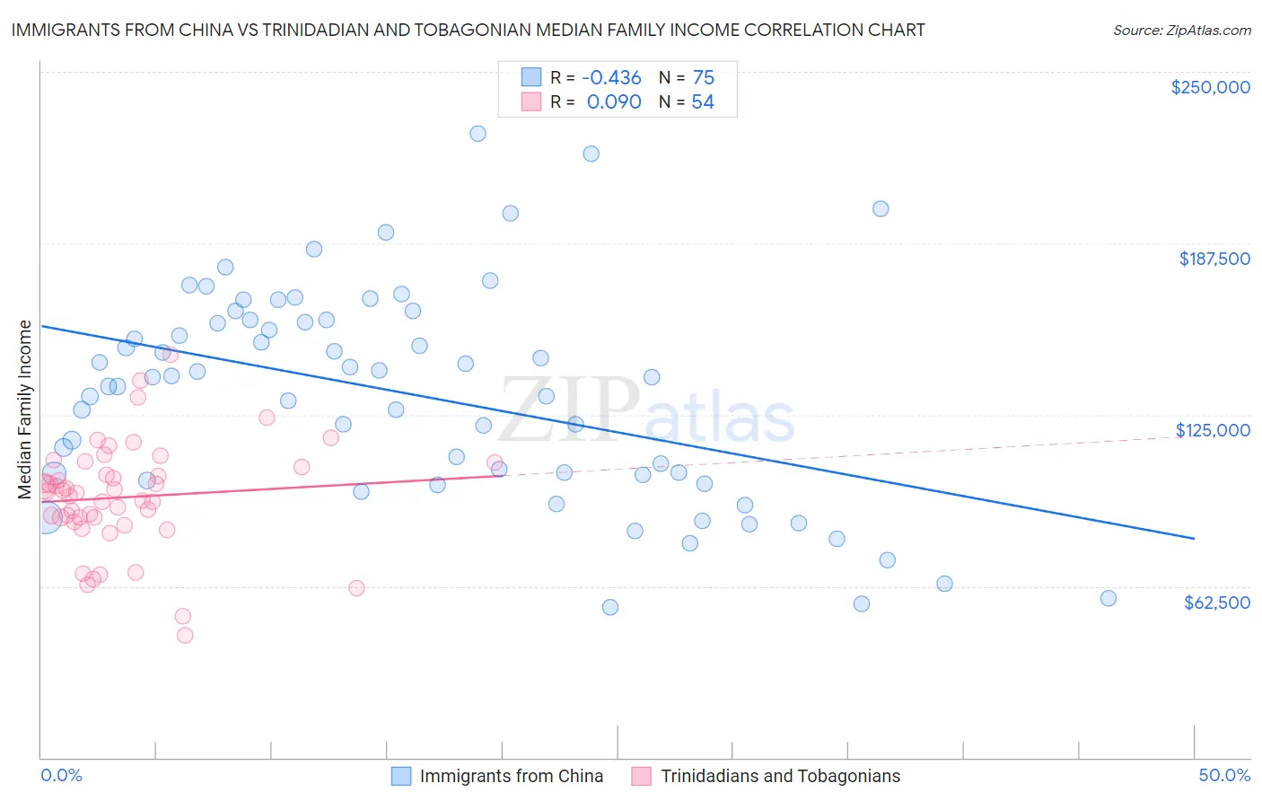 Immigrants from China vs Trinidadian and Tobagonian Median Family Income