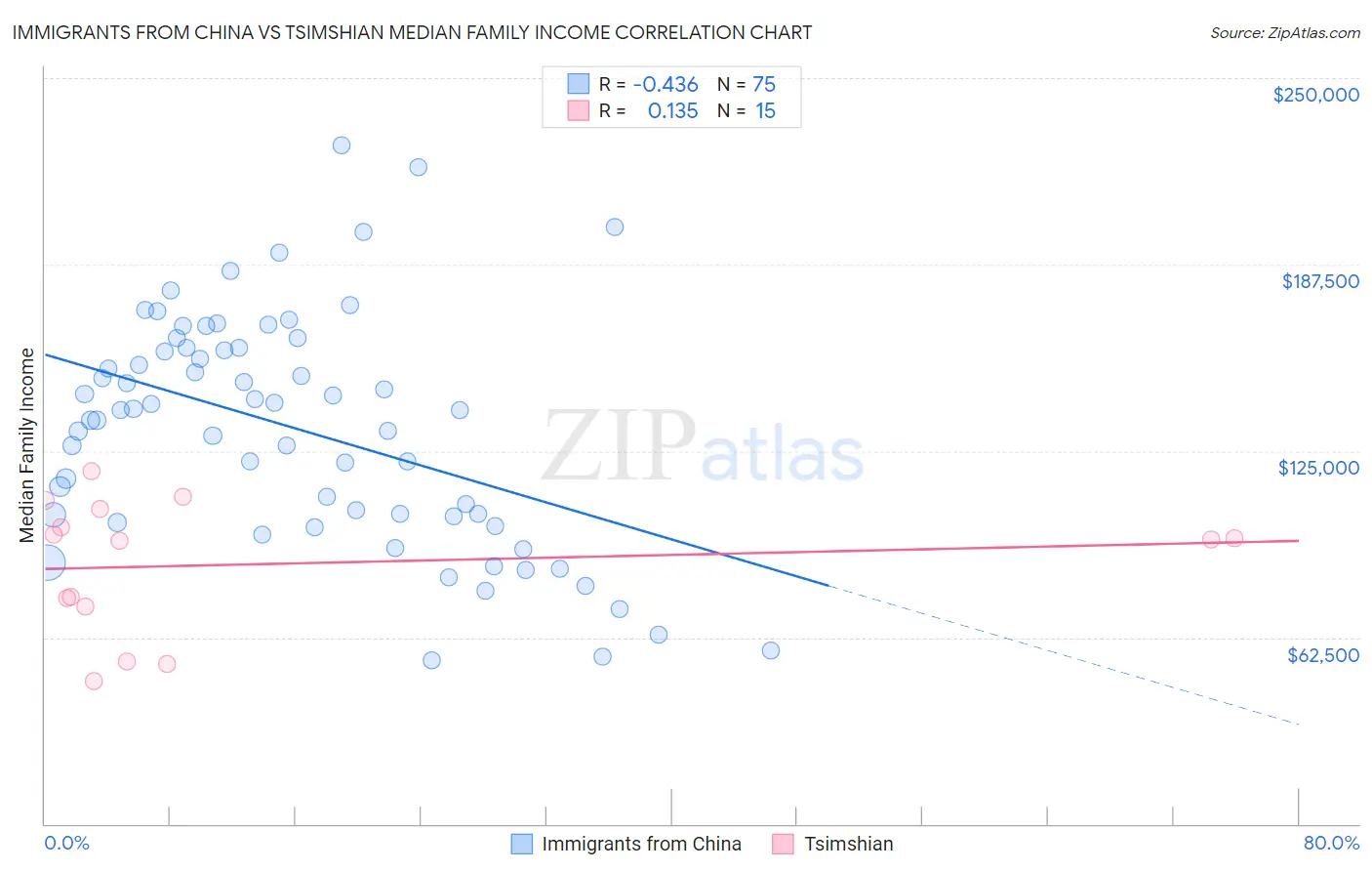 Immigrants from China vs Tsimshian Median Family Income