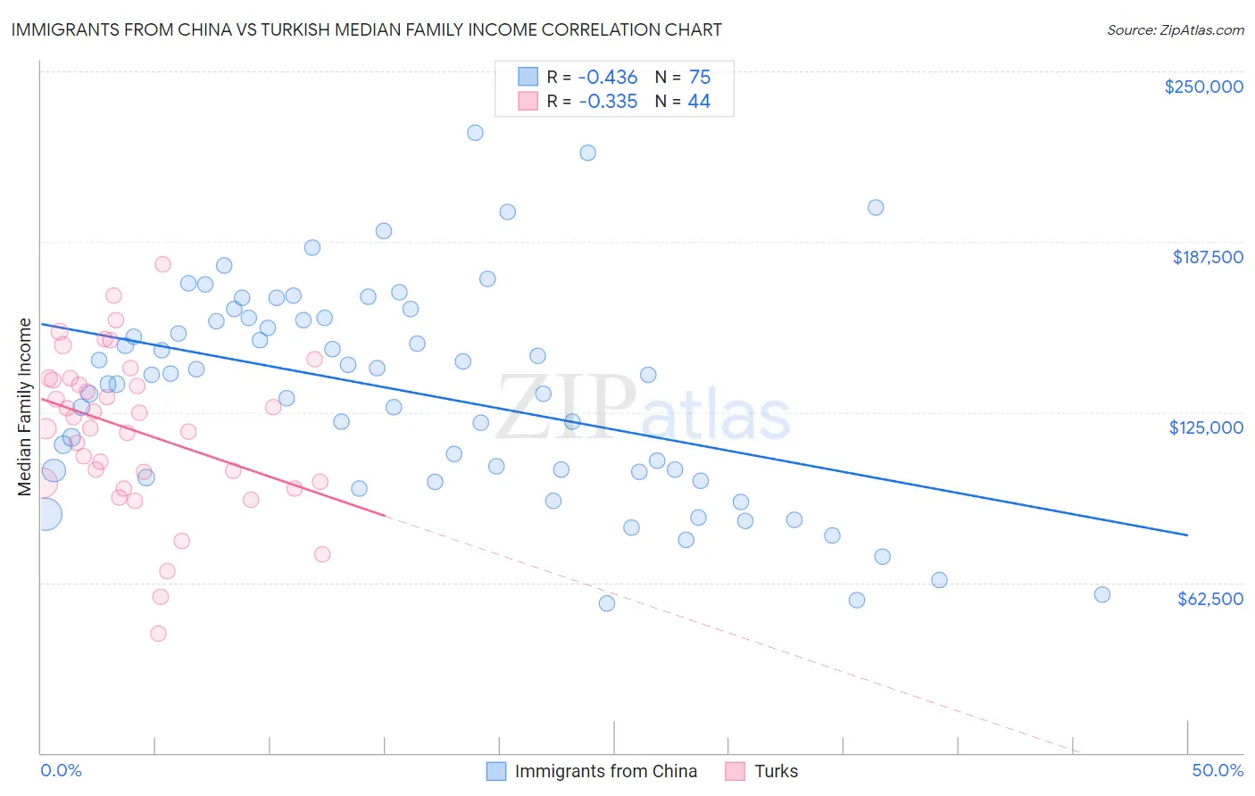 Immigrants from China vs Turkish Median Family Income