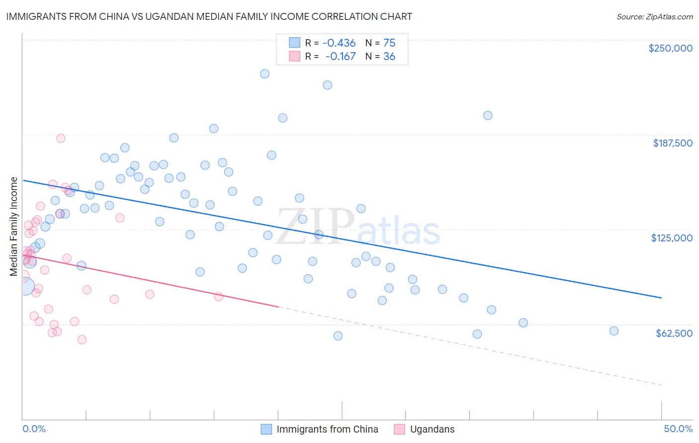 Immigrants from China vs Ugandan Median Family Income