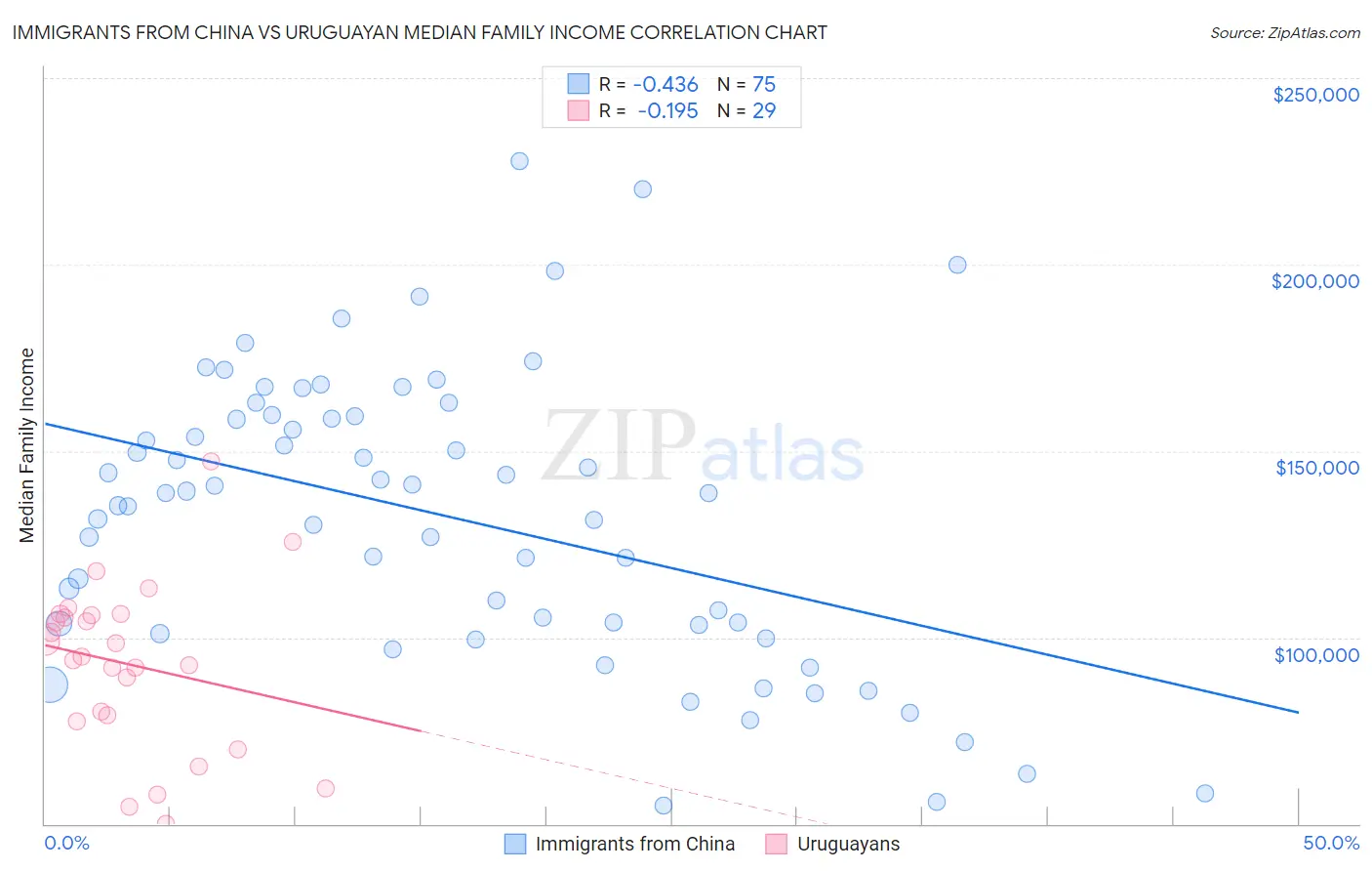 Immigrants from China vs Uruguayan Median Family Income