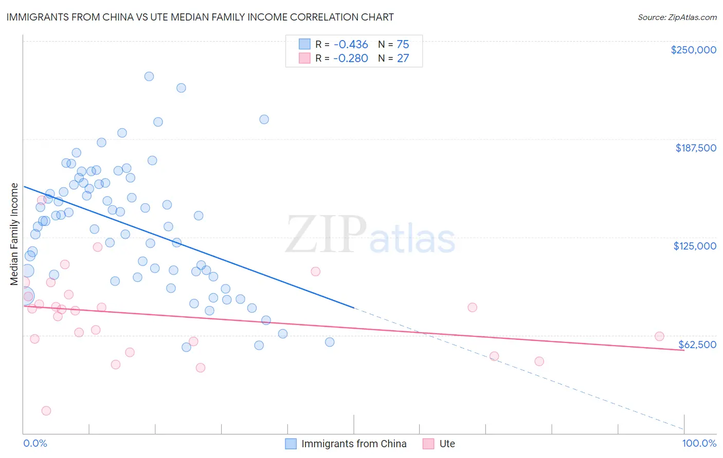 Immigrants from China vs Ute Median Family Income