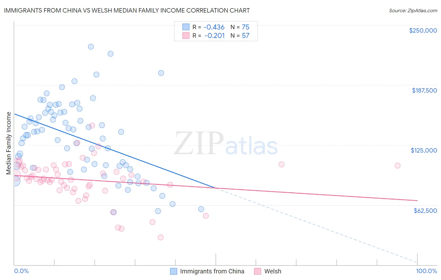 Immigrants from China vs Welsh Median Family Income