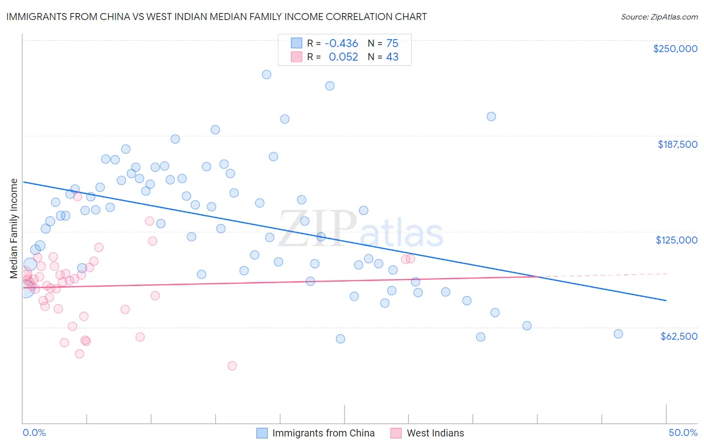 Immigrants from China vs West Indian Median Family Income