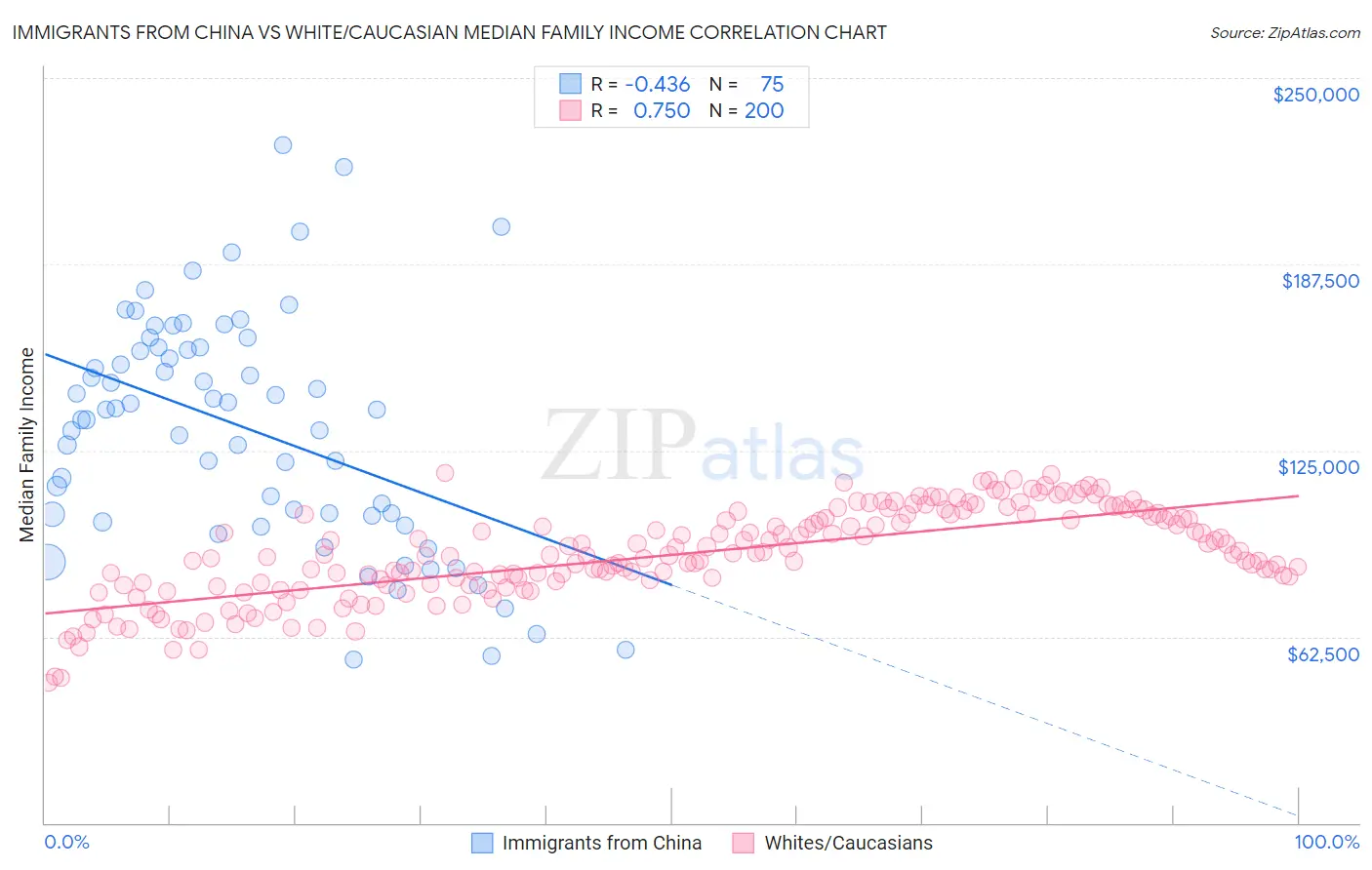 Immigrants from China vs White/Caucasian Median Family Income