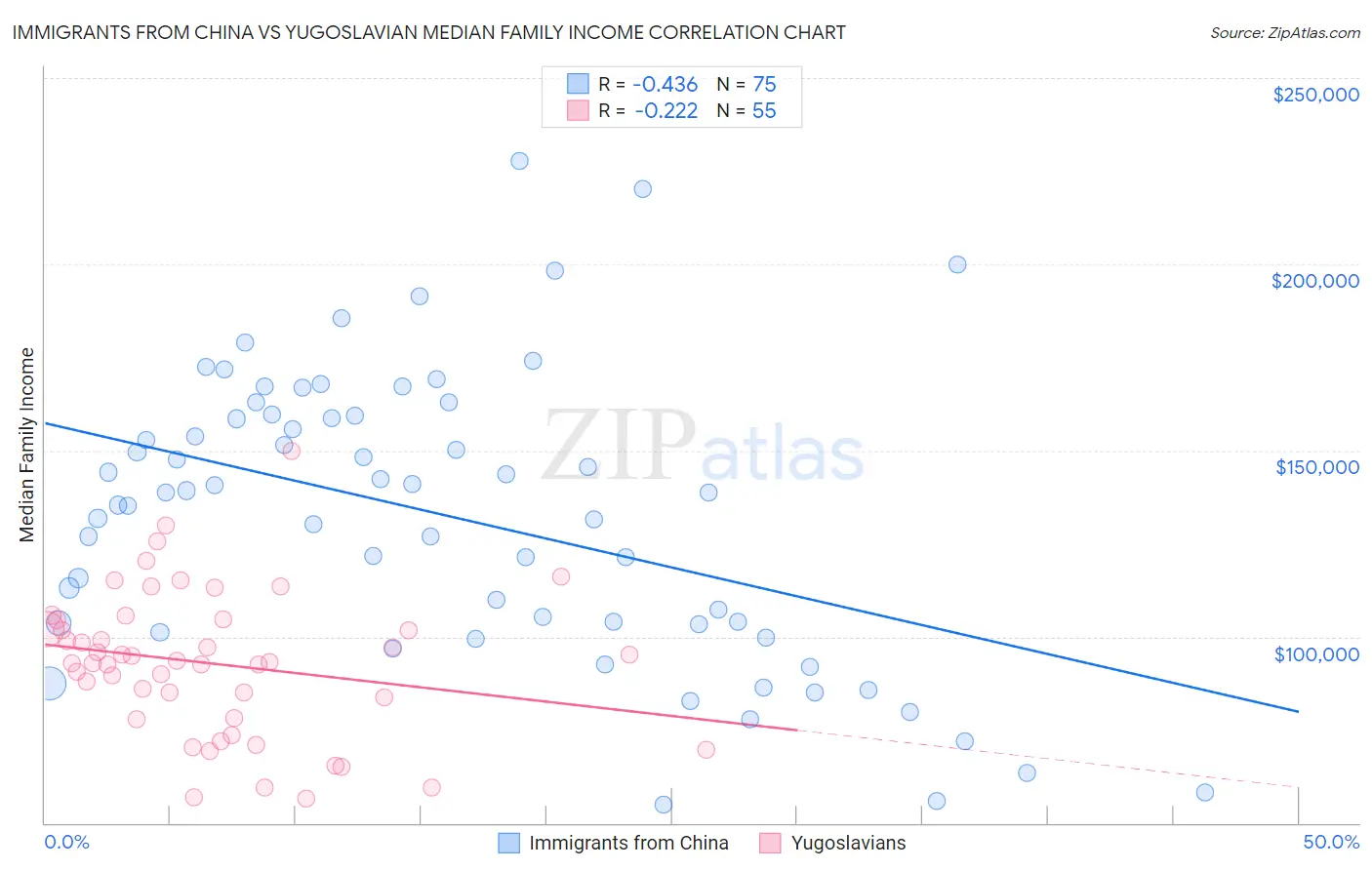 Immigrants from China vs Yugoslavian Median Family Income