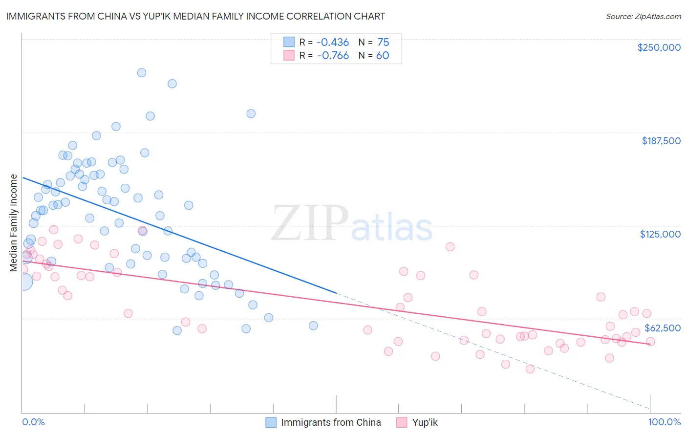 Immigrants from China vs Yup'ik Median Family Income