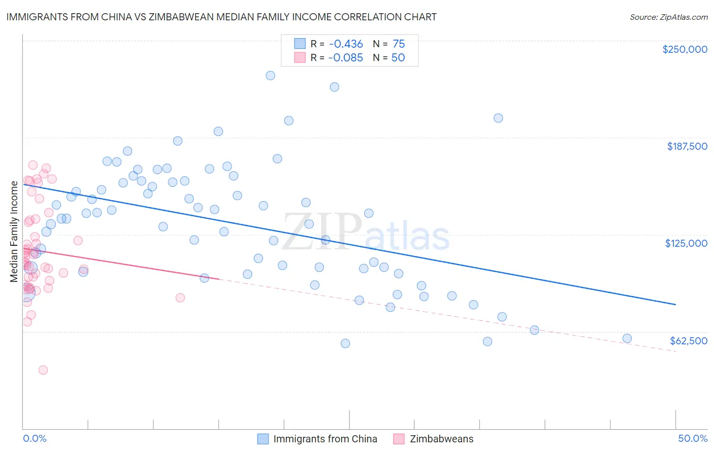 Immigrants from China vs Zimbabwean Median Family Income