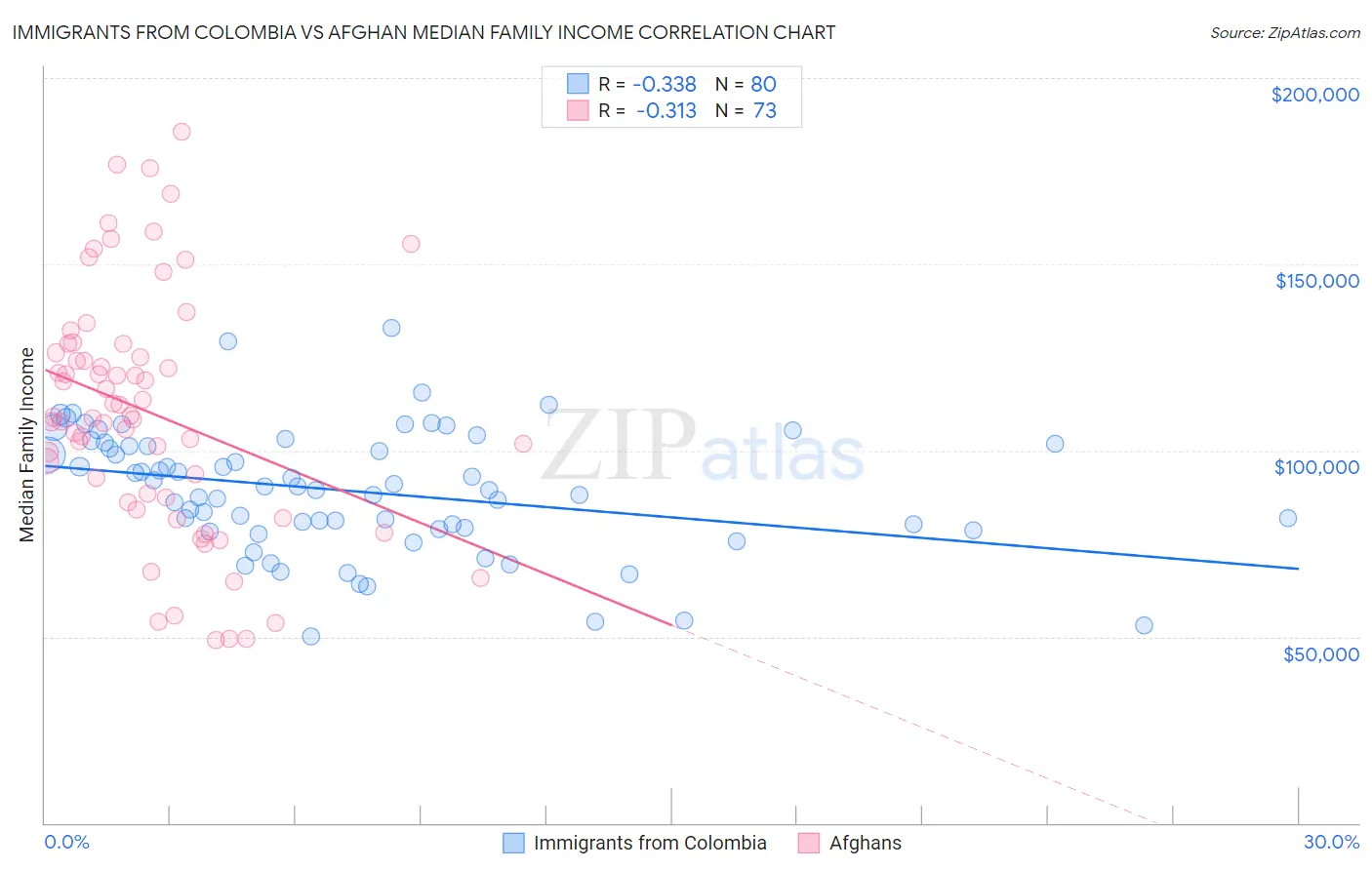 Immigrants from Colombia vs Afghan Median Family Income