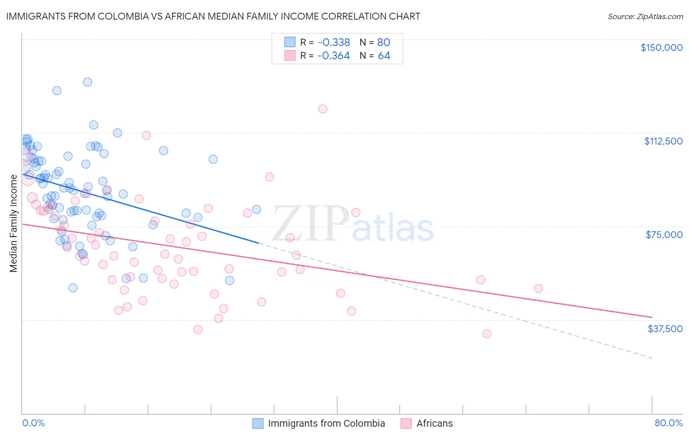 Immigrants from Colombia vs African Median Family Income