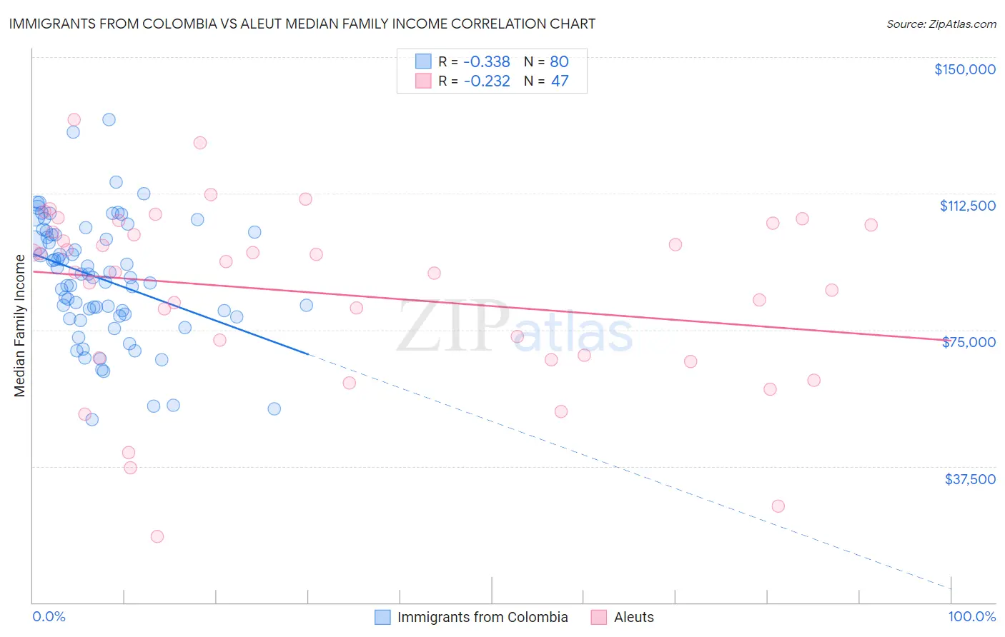 Immigrants from Colombia vs Aleut Median Family Income