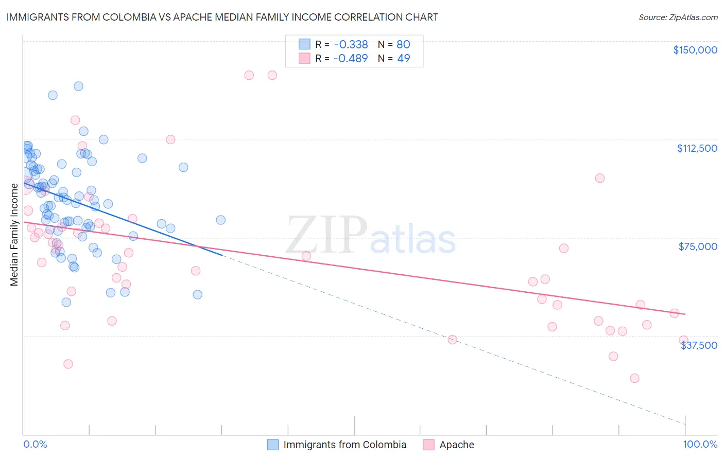 Immigrants from Colombia vs Apache Median Family Income