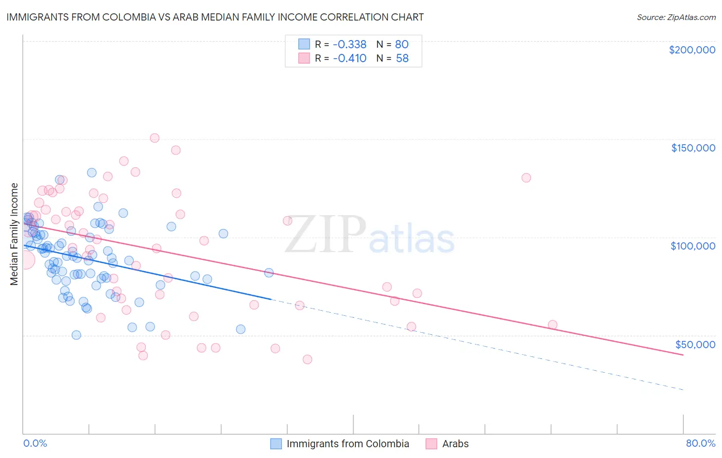 Immigrants from Colombia vs Arab Median Family Income