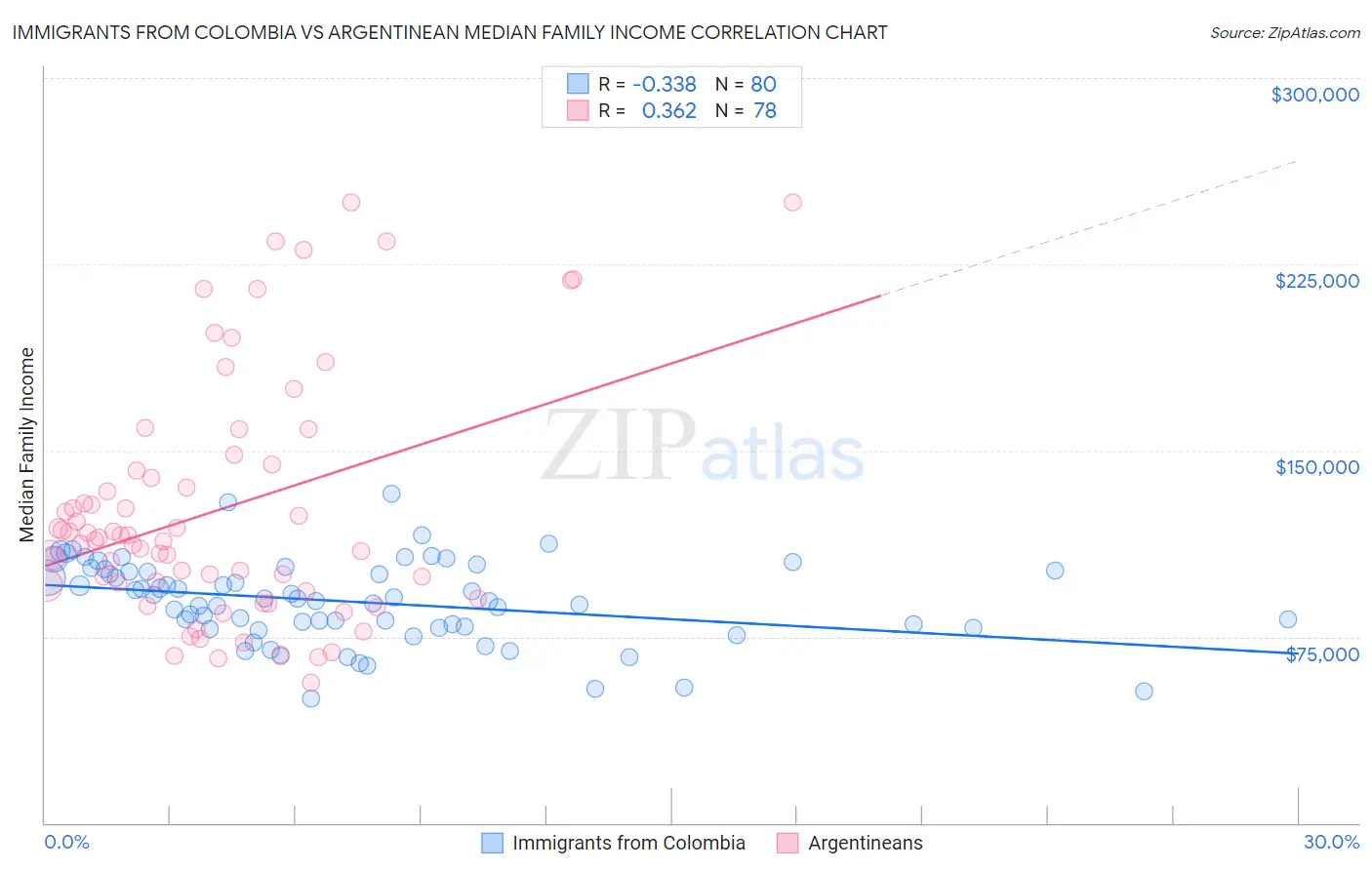 Immigrants from Colombia vs Argentinean Median Family Income