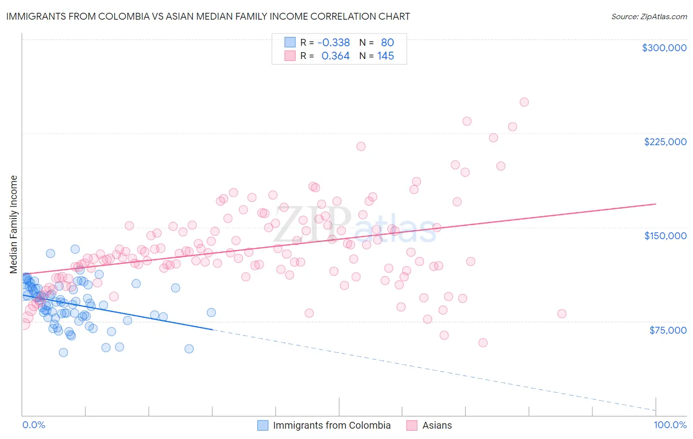 Immigrants from Colombia vs Asian Median Family Income