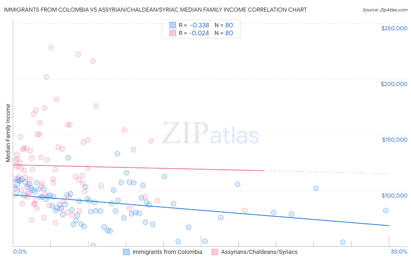 Immigrants from Colombia vs Assyrian/Chaldean/Syriac Median Family Income