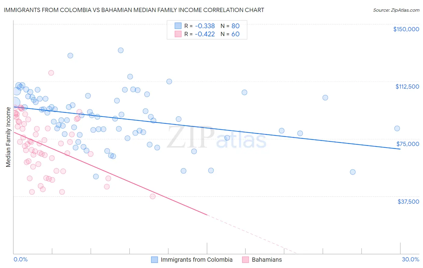 Immigrants from Colombia vs Bahamian Median Family Income