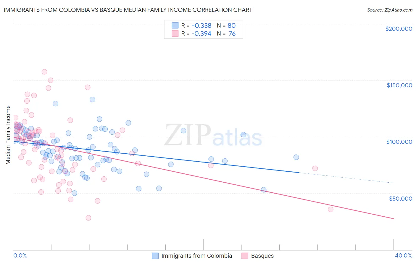 Immigrants from Colombia vs Basque Median Family Income