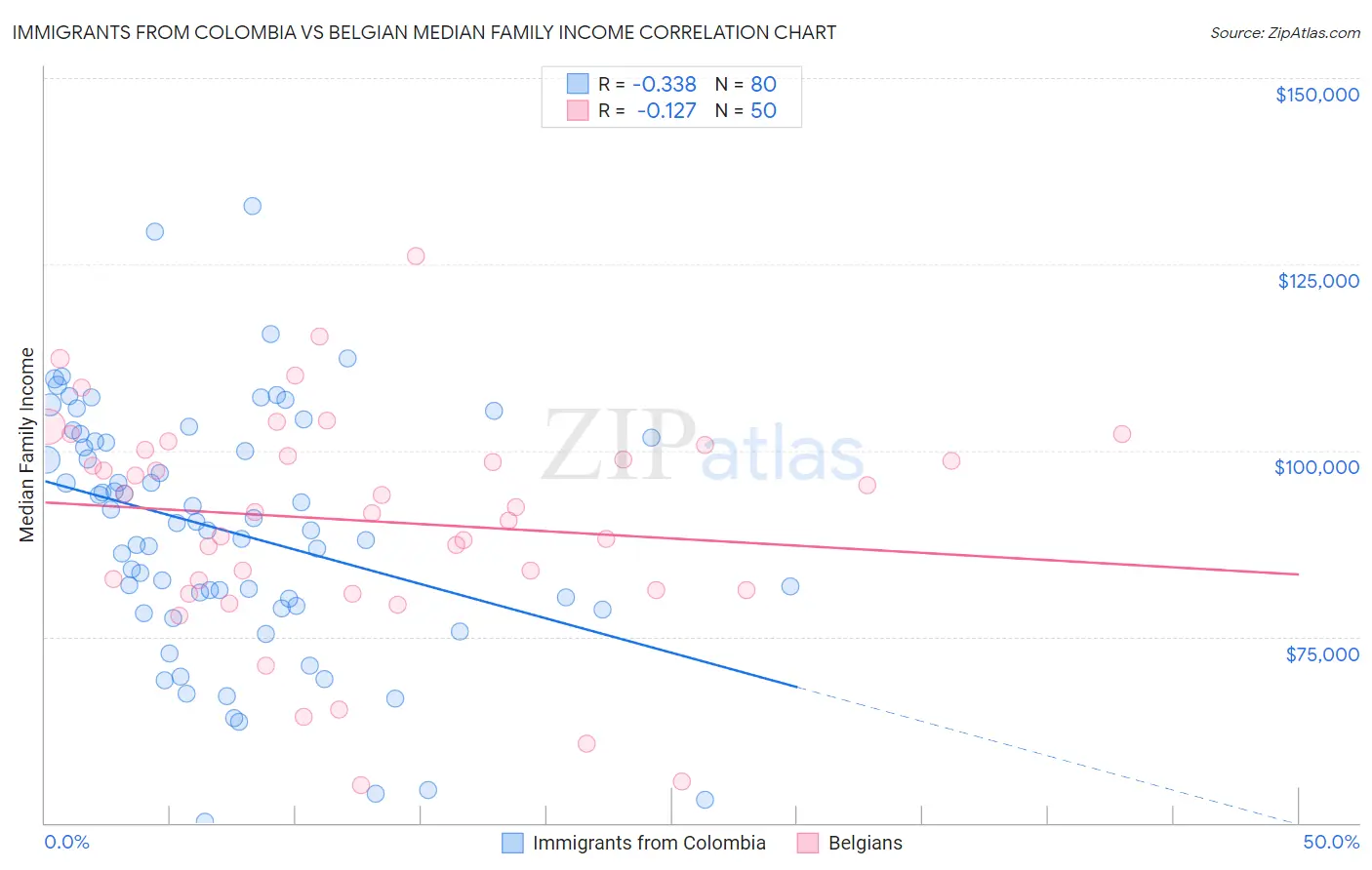 Immigrants from Colombia vs Belgian Median Family Income