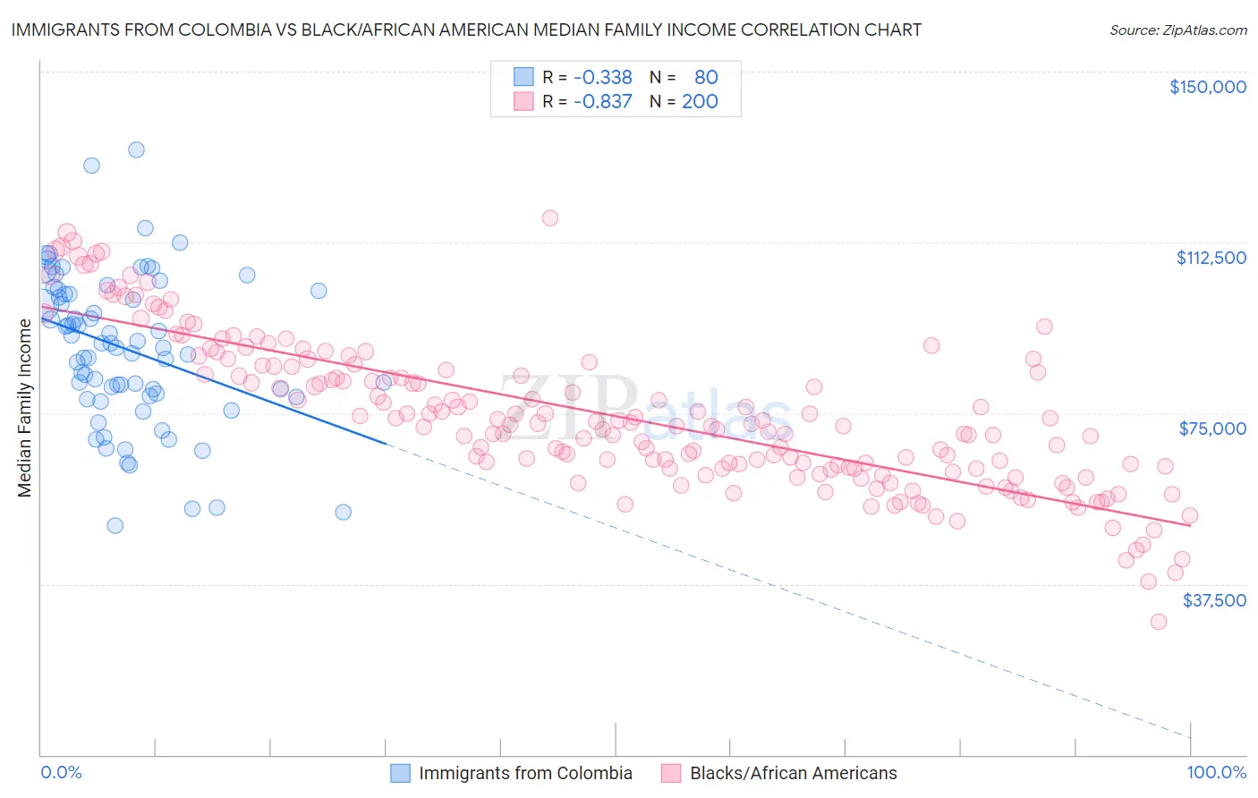 Immigrants from Colombia vs Black/African American Median Family Income