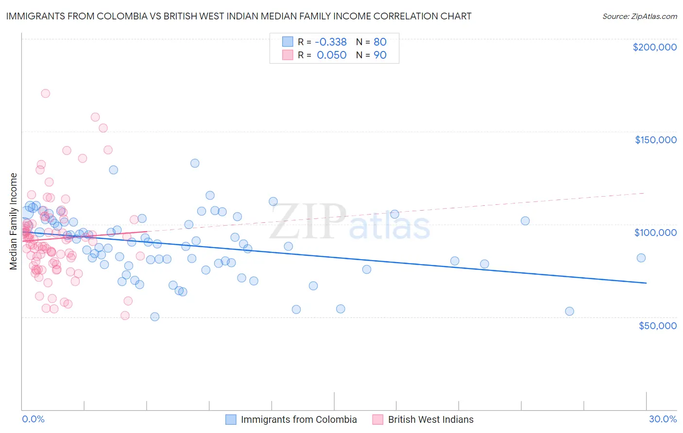Immigrants from Colombia vs British West Indian Median Family Income