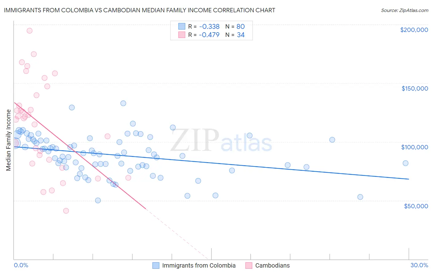 Immigrants from Colombia vs Cambodian Median Family Income