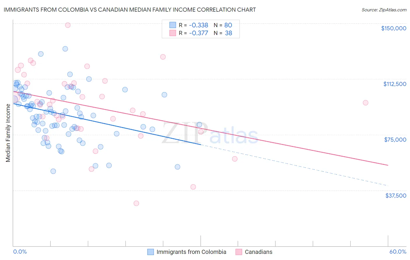 Immigrants from Colombia vs Canadian Median Family Income