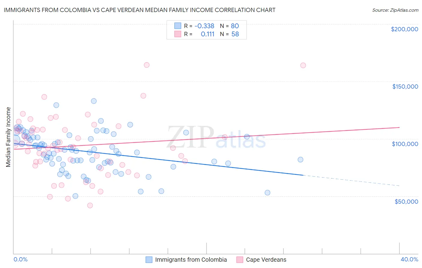 Immigrants from Colombia vs Cape Verdean Median Family Income