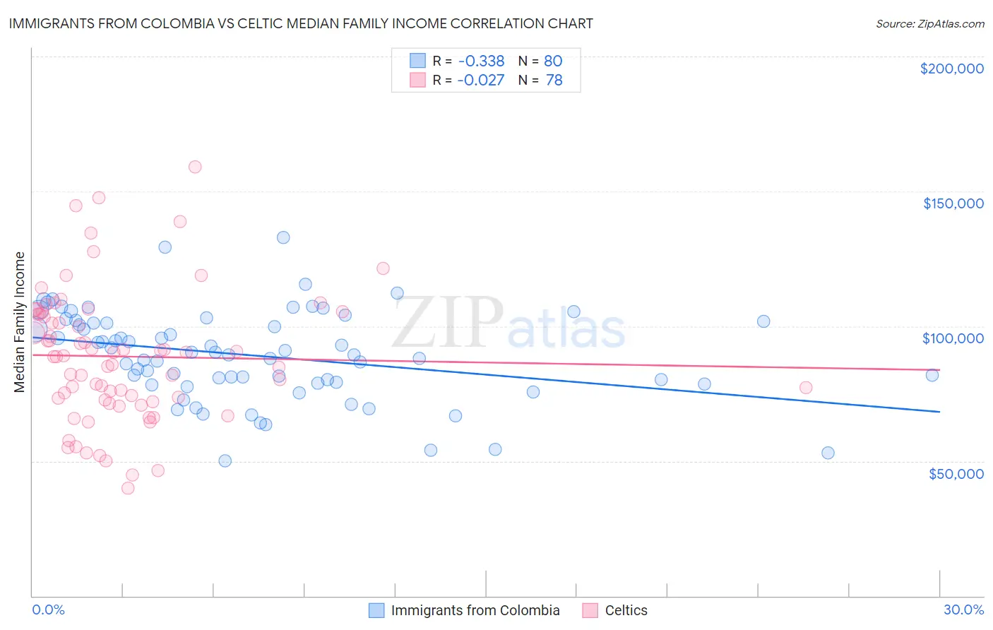 Immigrants from Colombia vs Celtic Median Family Income