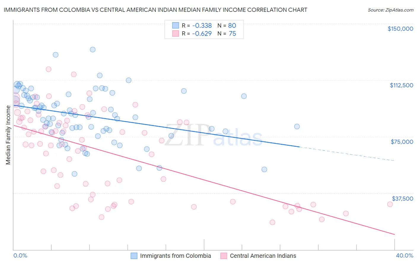 Immigrants from Colombia vs Central American Indian Median Family Income