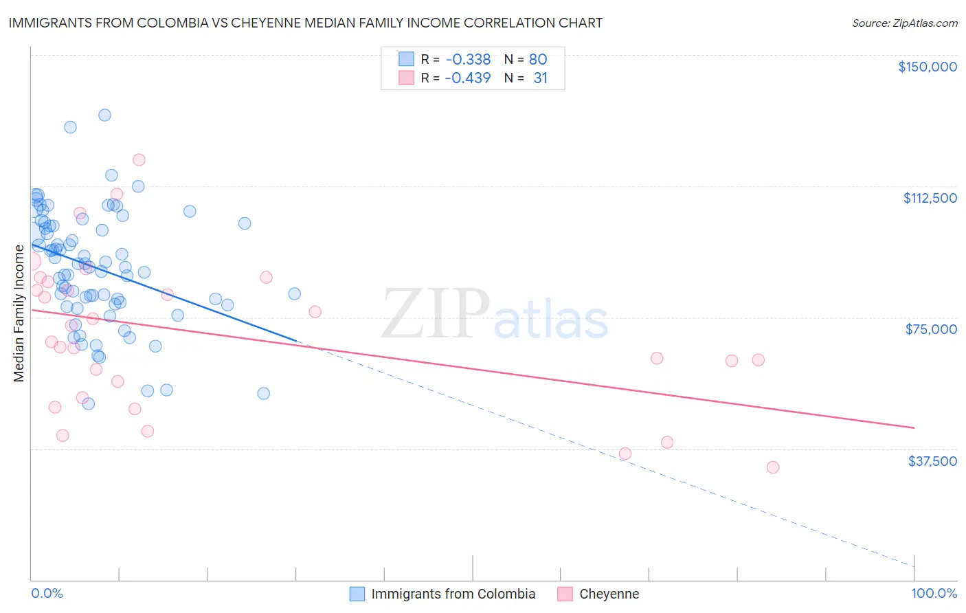 Immigrants from Colombia vs Cheyenne Median Family Income