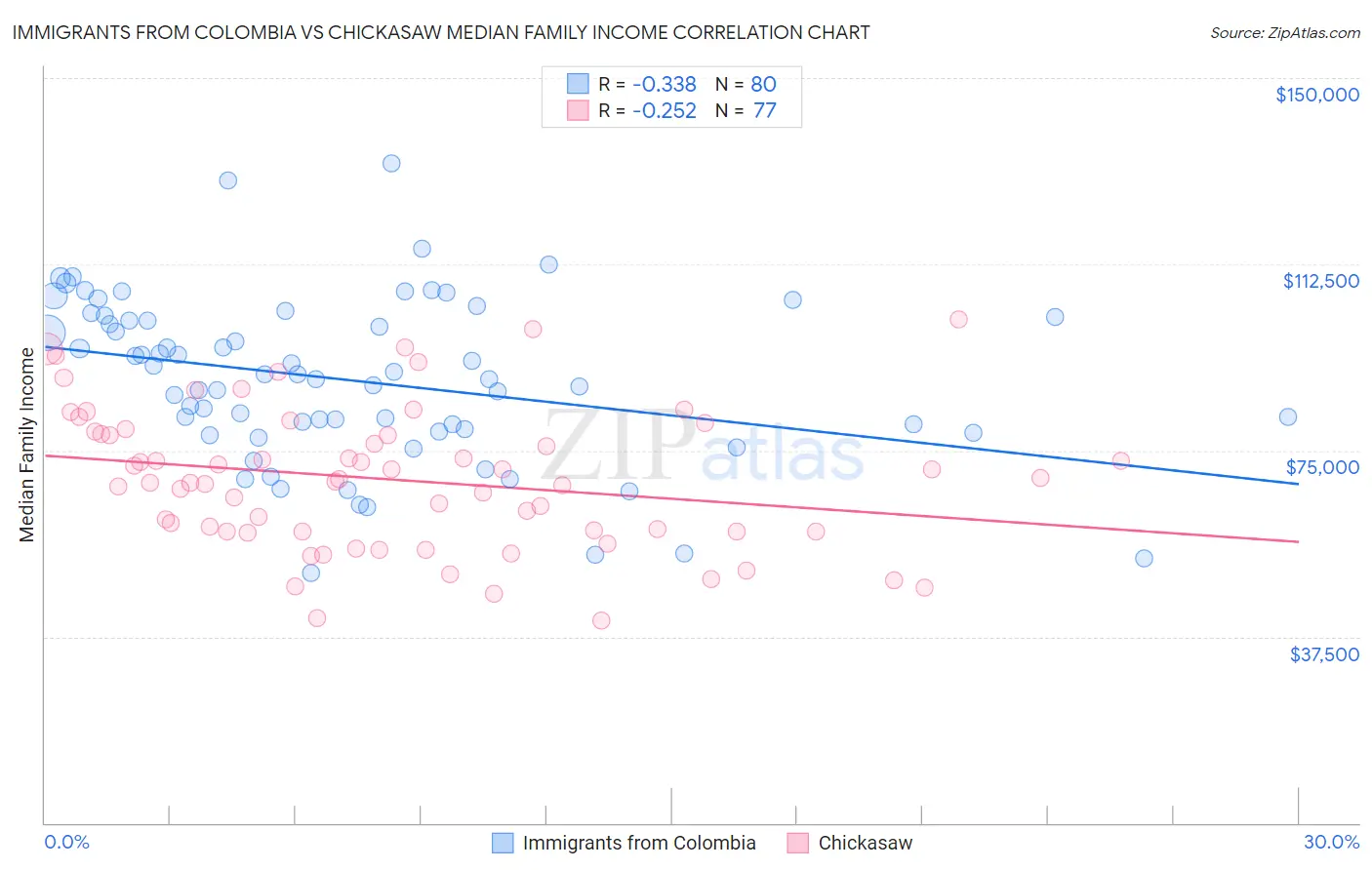 Immigrants from Colombia vs Chickasaw Median Family Income