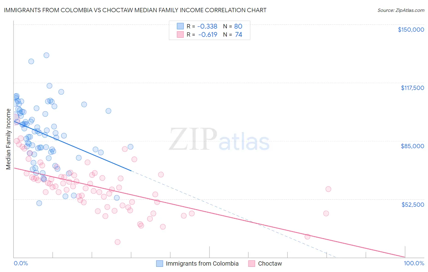 Immigrants from Colombia vs Choctaw Median Family Income