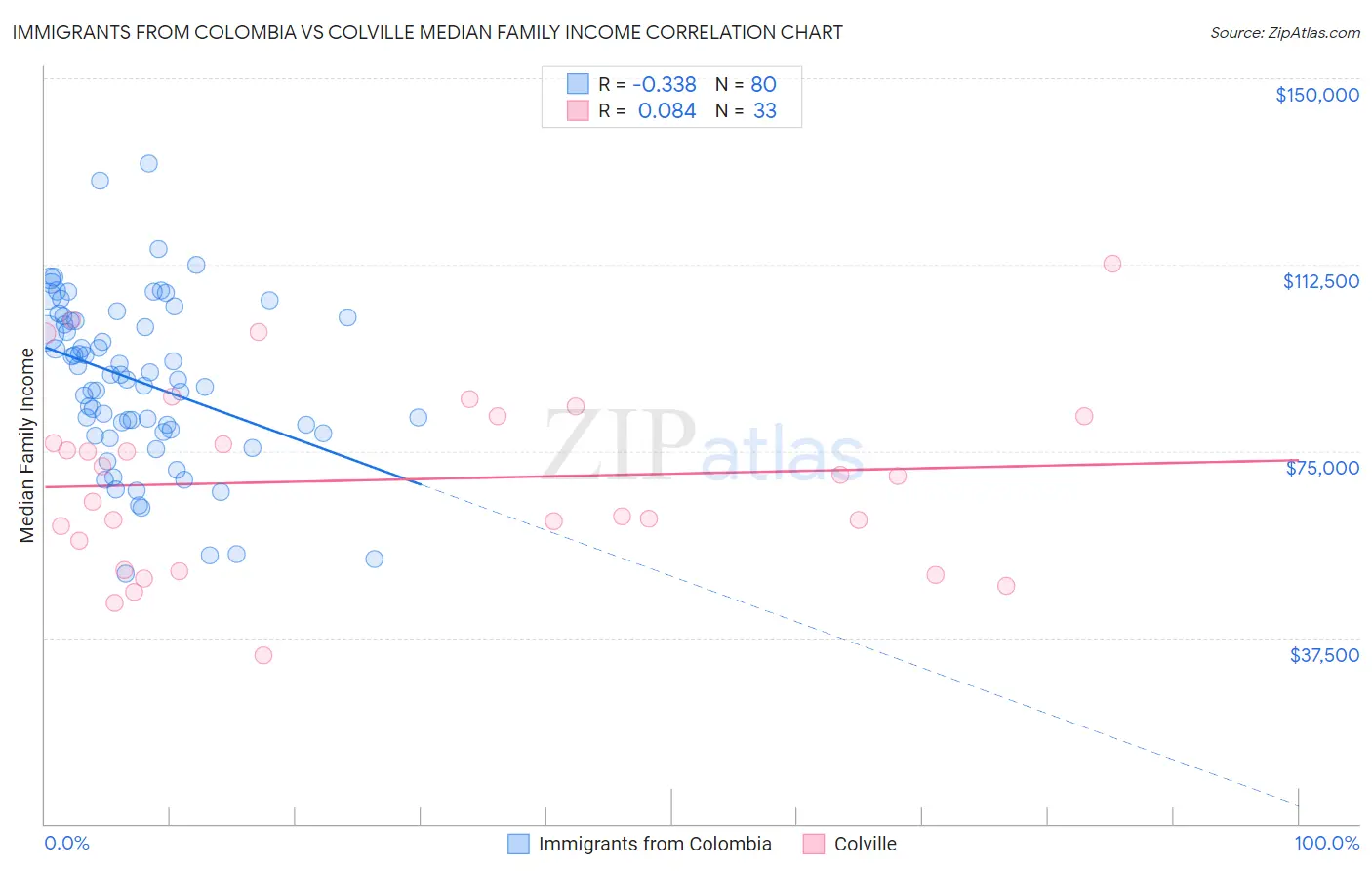 Immigrants from Colombia vs Colville Median Family Income