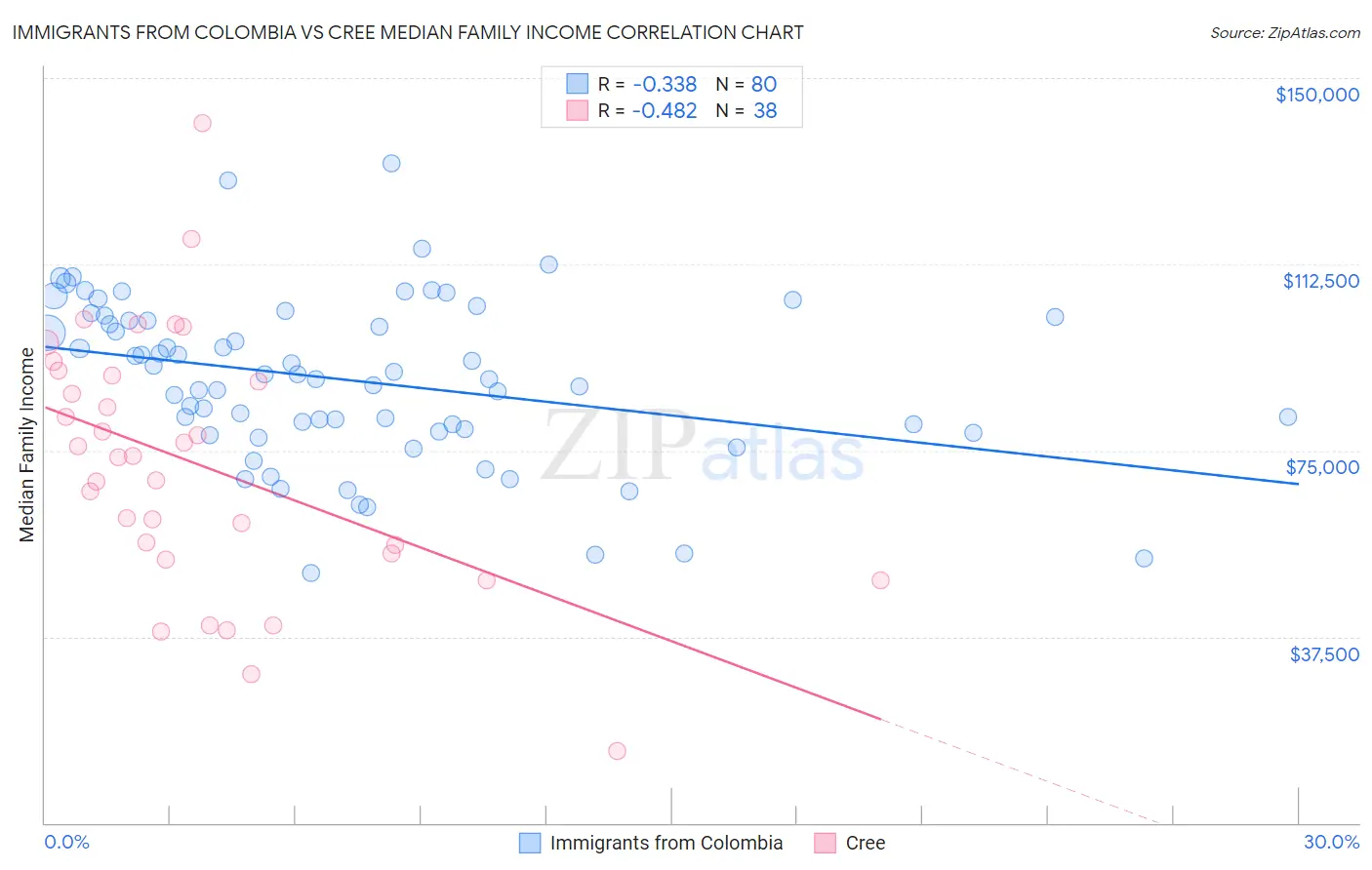 Immigrants from Colombia vs Cree Median Family Income