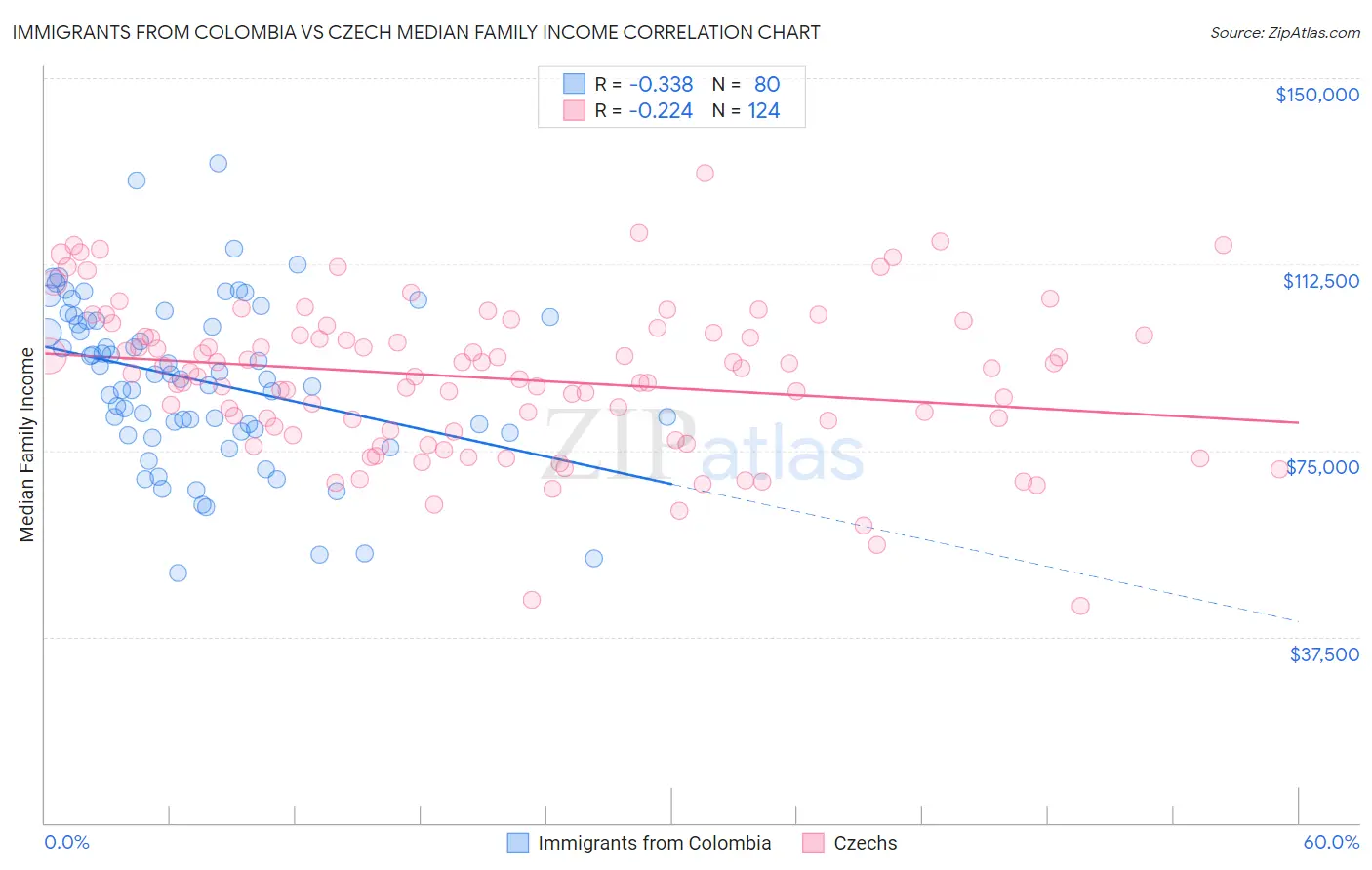 Immigrants from Colombia vs Czech Median Family Income