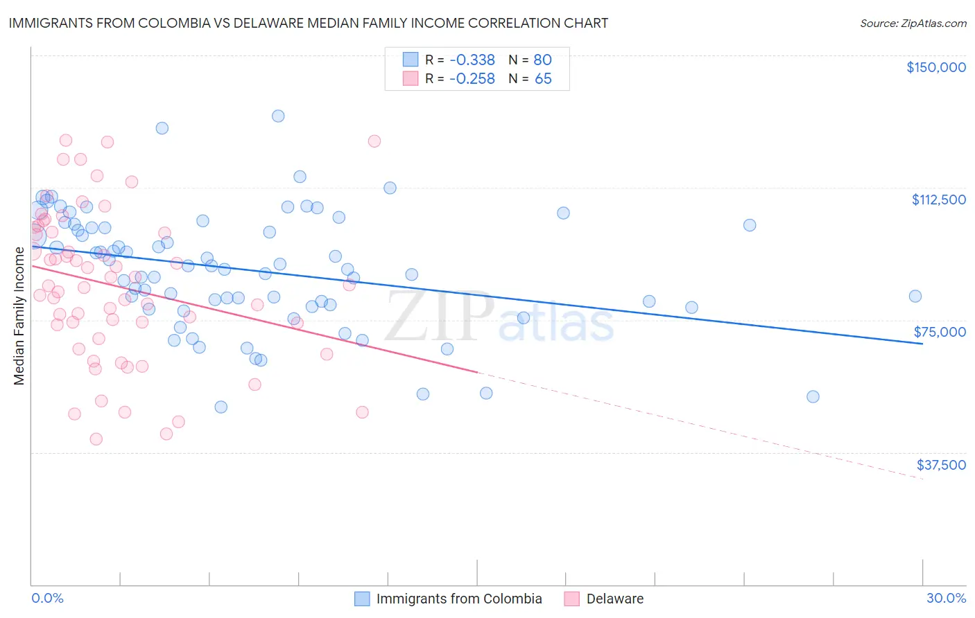 Immigrants from Colombia vs Delaware Median Family Income