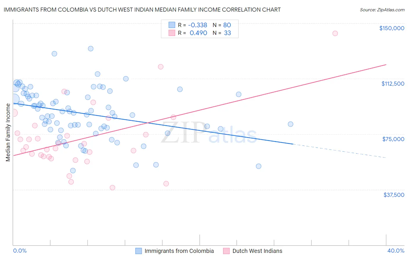 Immigrants from Colombia vs Dutch West Indian Median Family Income